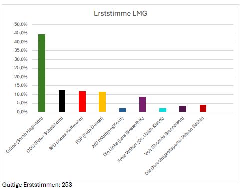 2026 Juniorwahl LMG Erststimmen