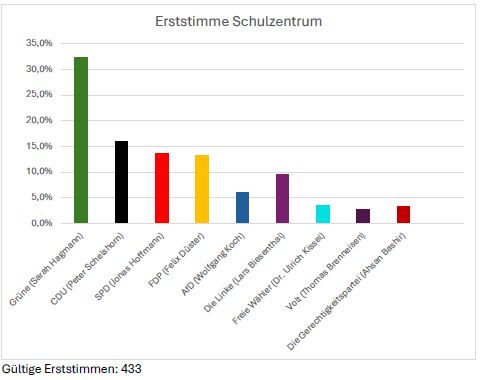 2026 Juniorwahl Schulzentrum Erststimmen
